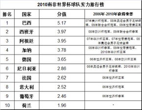2010世界杯排名