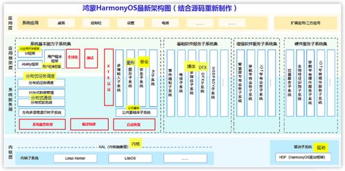 鸿蒙系统内核对比安卓,技术对比与演进解析