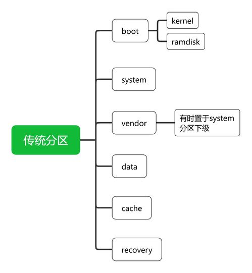 安卓系统内核在哪个分区,揭秘内核分区布局与生成机制