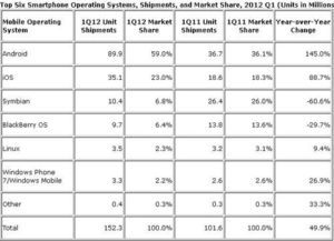 安卓系统占的市场比例,引领移动时代潮流